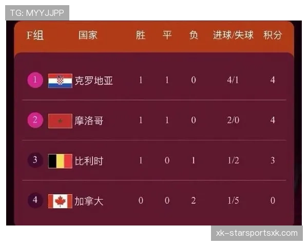 世界杯F组实力榜与出线榜